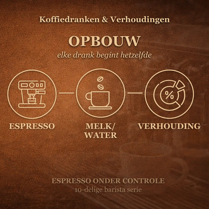 Visueel model van opbouw van koffiedranken met espresso melk en verhoudingen als basis voor cappuccino, americano, latte en andere klassieke koffie dranken