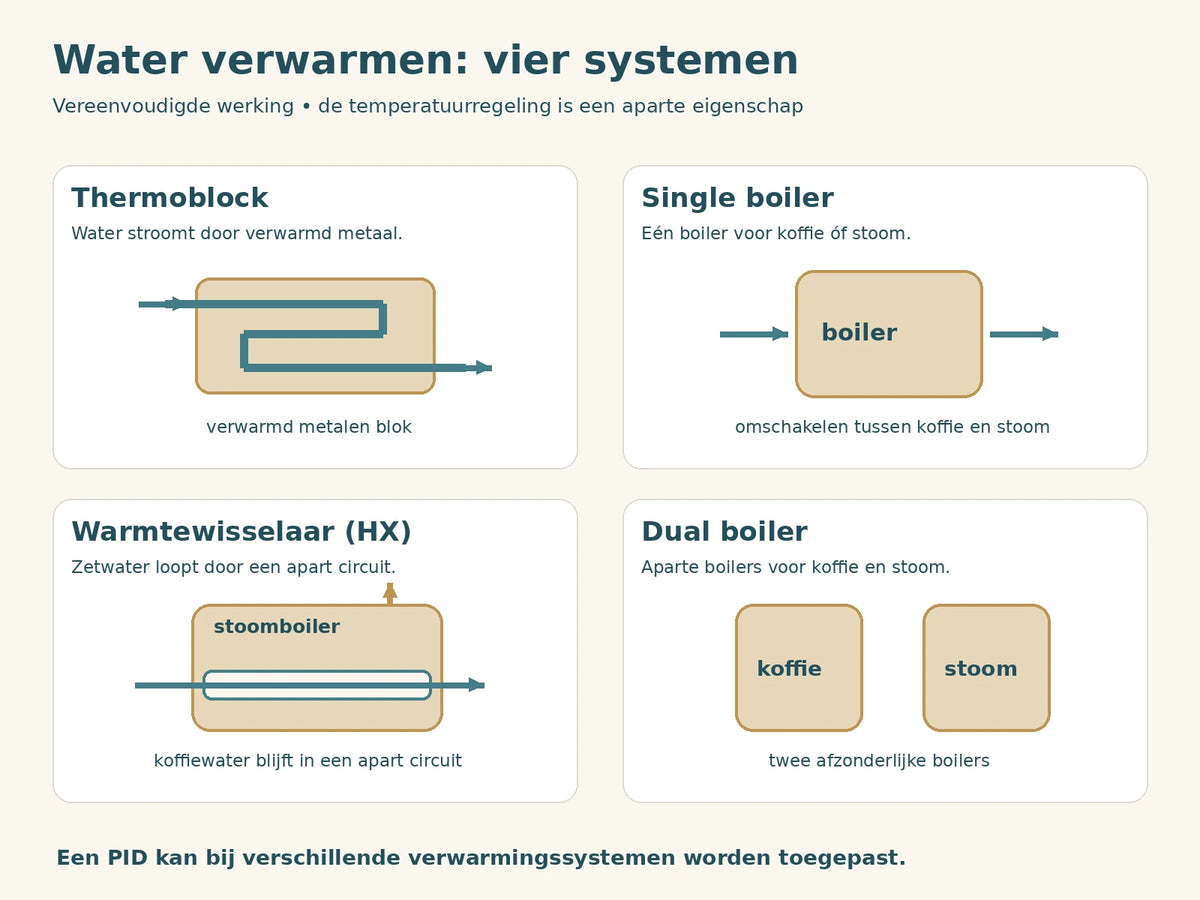 Vereenvoudigde werking van thermoblock, single boiler, warmtewisselaar en dual boiler.