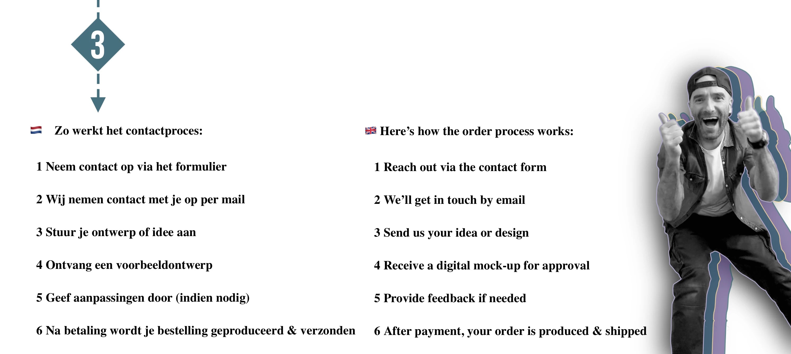 Visuele uitleg van stap 3 in het bestelproces van gepersonaliseerde koffiemokken bij De Barista Shop – contact opnemen, ontwerp aanleveren, voorbeeld ontvangen, feedback geven en levering na betaling.