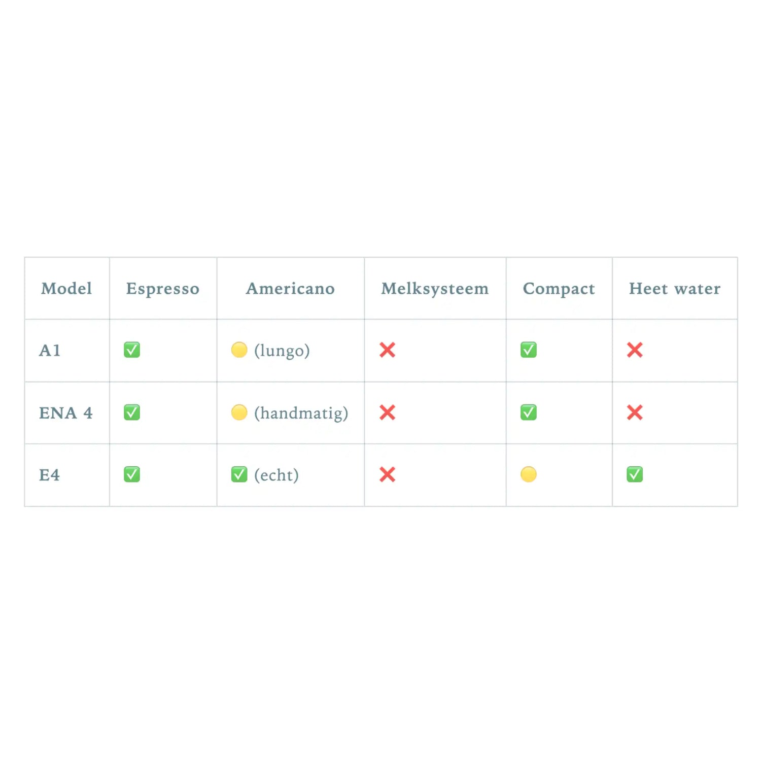 Vergelijkingstabel van Jura koffiemachines A1, ENA 4 en E4 – focus op espresso, americano, zonder melksysteem en met compacte modellen.